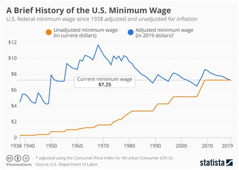 minimum wage usa history